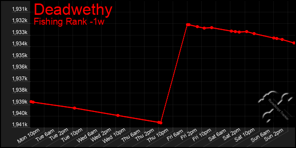 Last 7 Days Graph of Deadwethy