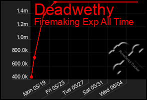 Total Graph of Deadwethy