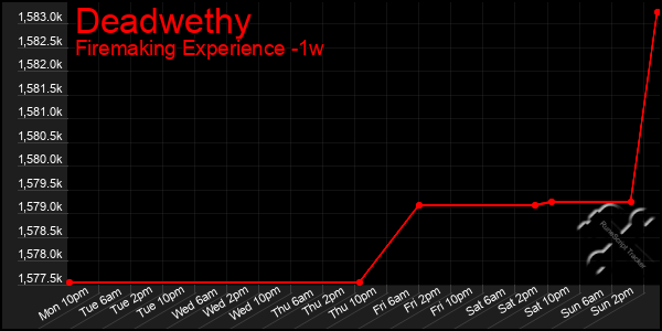 Last 7 Days Graph of Deadwethy