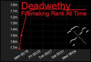 Total Graph of Deadwethy