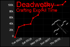 Total Graph of Deadwethy