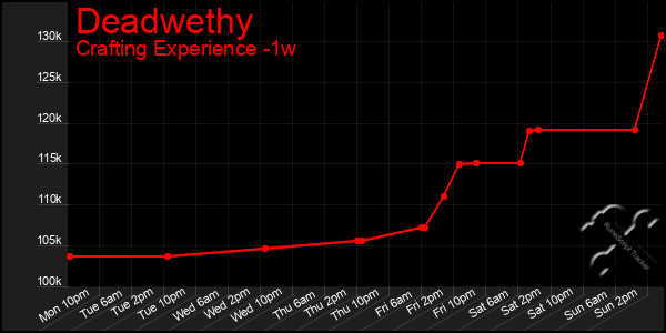 Last 7 Days Graph of Deadwethy