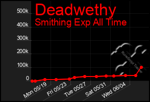 Total Graph of Deadwethy
