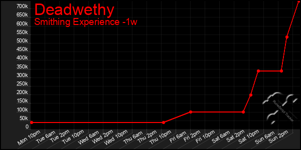 Last 7 Days Graph of Deadwethy