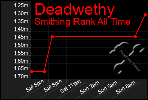 Total Graph of Deadwethy