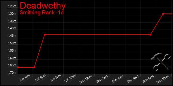 Last 24 Hours Graph of Deadwethy