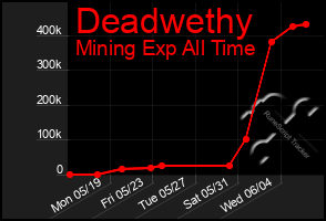Total Graph of Deadwethy