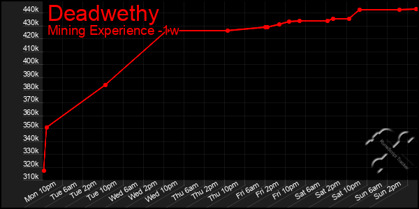 Last 7 Days Graph of Deadwethy