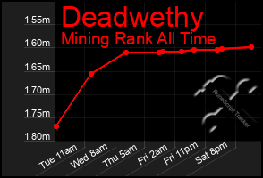 Total Graph of Deadwethy