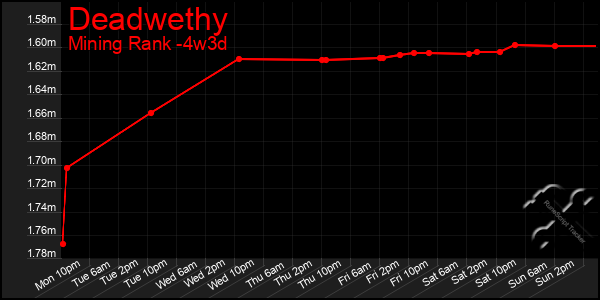 Last 31 Days Graph of Deadwethy