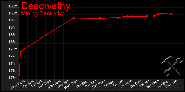 Last 7 Days Graph of Deadwethy