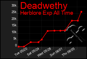 Total Graph of Deadwethy