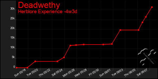 Last 31 Days Graph of Deadwethy