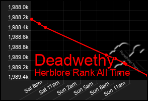 Total Graph of Deadwethy