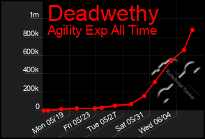 Total Graph of Deadwethy