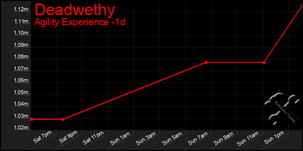 Last 24 Hours Graph of Deadwethy