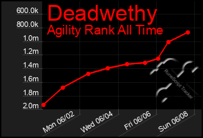 Total Graph of Deadwethy
