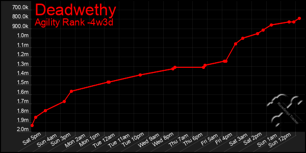Last 31 Days Graph of Deadwethy