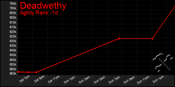 Last 24 Hours Graph of Deadwethy