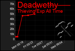 Total Graph of Deadwethy