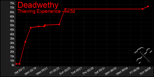 Last 31 Days Graph of Deadwethy