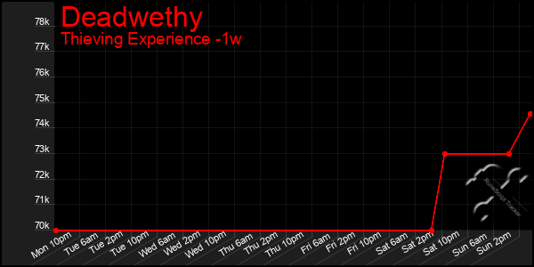 Last 7 Days Graph of Deadwethy
