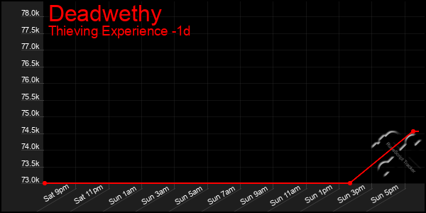 Last 24 Hours Graph of Deadwethy