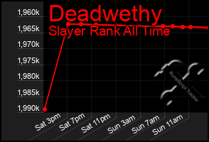 Total Graph of Deadwethy