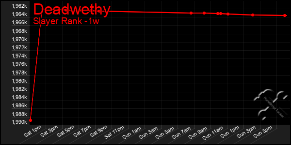 Last 7 Days Graph of Deadwethy