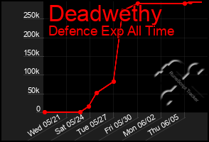Total Graph of Deadwethy