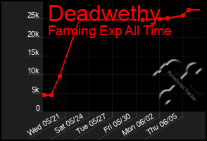 Total Graph of Deadwethy