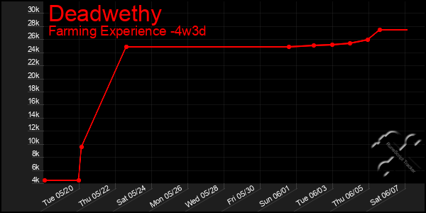 Last 31 Days Graph of Deadwethy