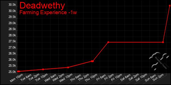 Last 7 Days Graph of Deadwethy