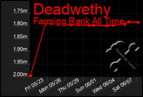 Total Graph of Deadwethy