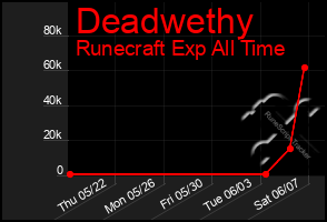 Total Graph of Deadwethy