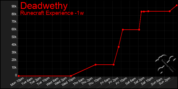 Last 7 Days Graph of Deadwethy