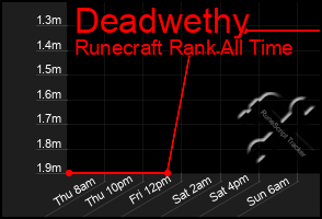 Total Graph of Deadwethy