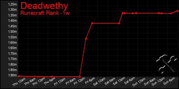 Last 7 Days Graph of Deadwethy