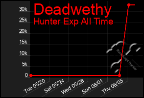 Total Graph of Deadwethy