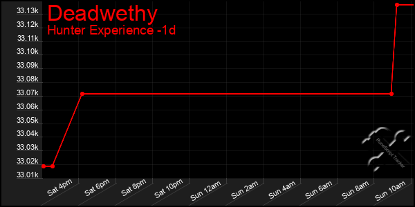 Last 24 Hours Graph of Deadwethy
