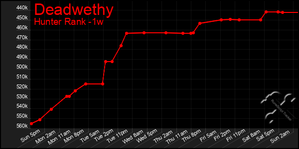Last 7 Days Graph of Deadwethy