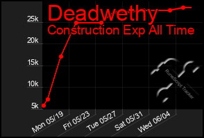 Total Graph of Deadwethy