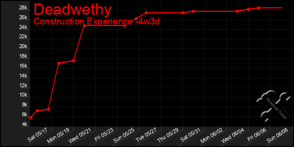 Last 31 Days Graph of Deadwethy