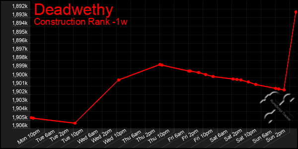 Last 7 Days Graph of Deadwethy