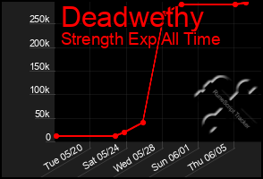 Total Graph of Deadwethy