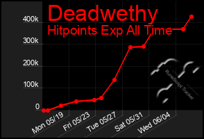 Total Graph of Deadwethy