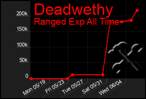 Total Graph of Deadwethy