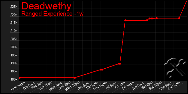 Last 7 Days Graph of Deadwethy