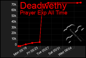 Total Graph of Deadwethy