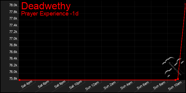 Last 24 Hours Graph of Deadwethy